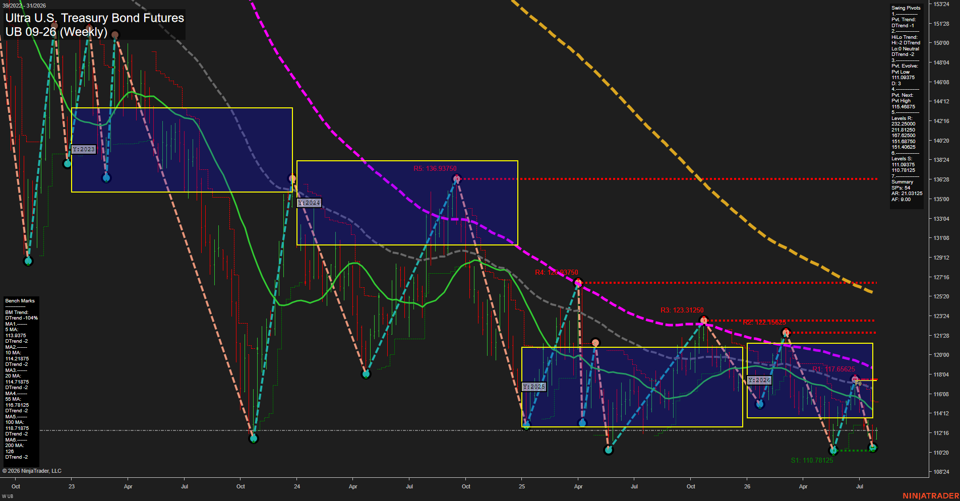 UB Ultra U.S. Treasury Bond Futures Weekly Chart Analysis: 2026-Jul-29 07:09 CT