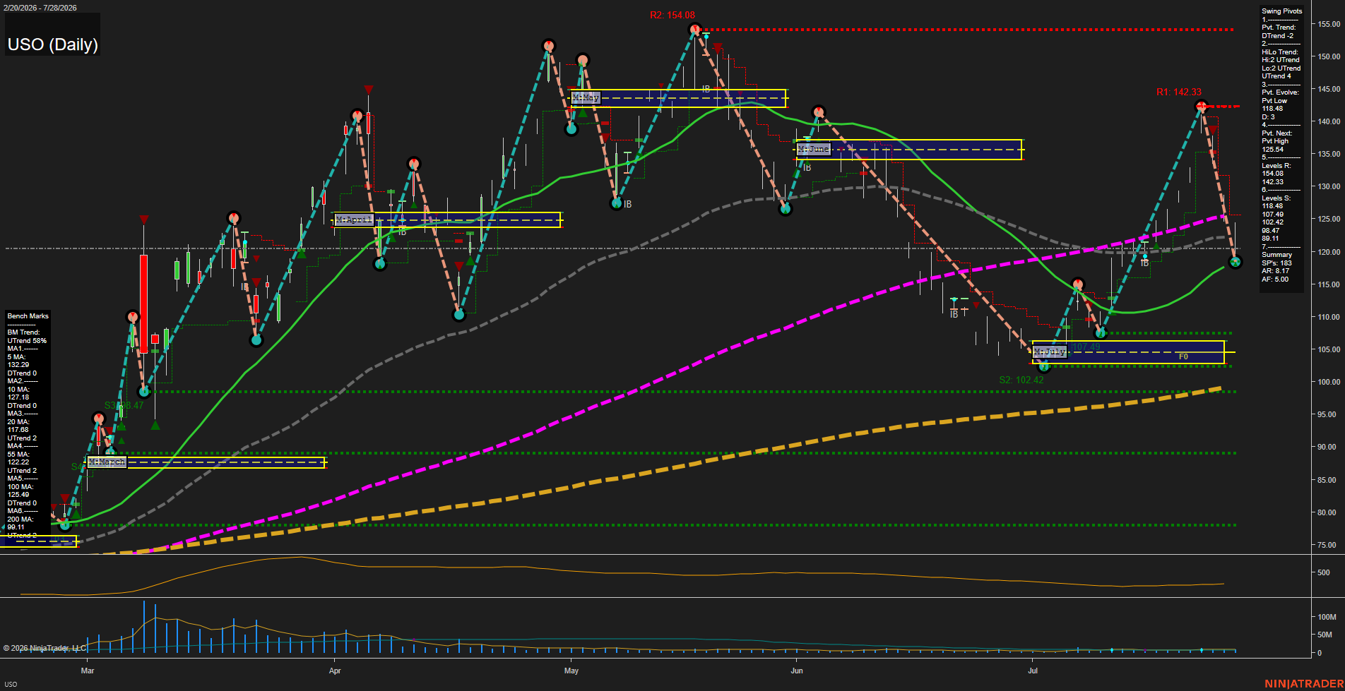 USO United States Oil Fund LP Daily Chart Analysis: 2026-Jul-29 07:09 CT