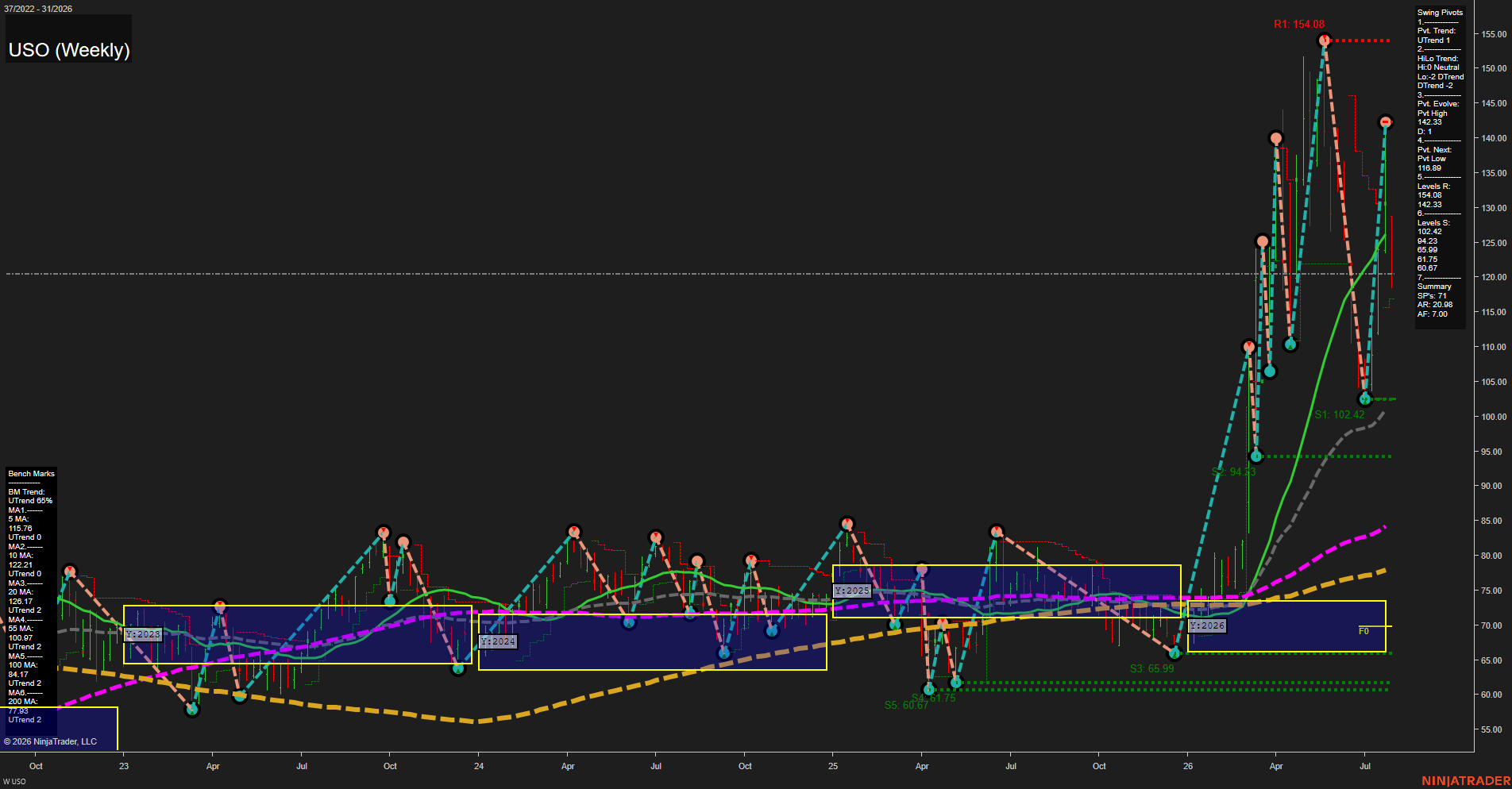 USO United States Oil Fund LP Weekly Chart Analysis: 2026-Jul-29 07:10 CT