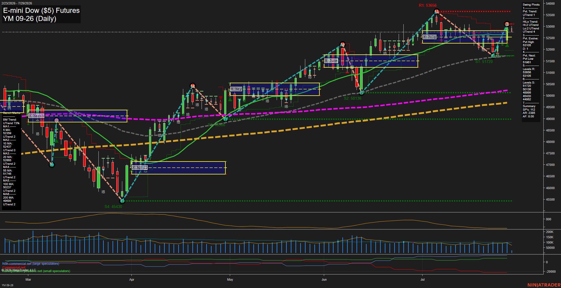 YM E-mini Dow ($5) Futures Daily Chart Analysis: 2026-Jul-29 07:10 CT