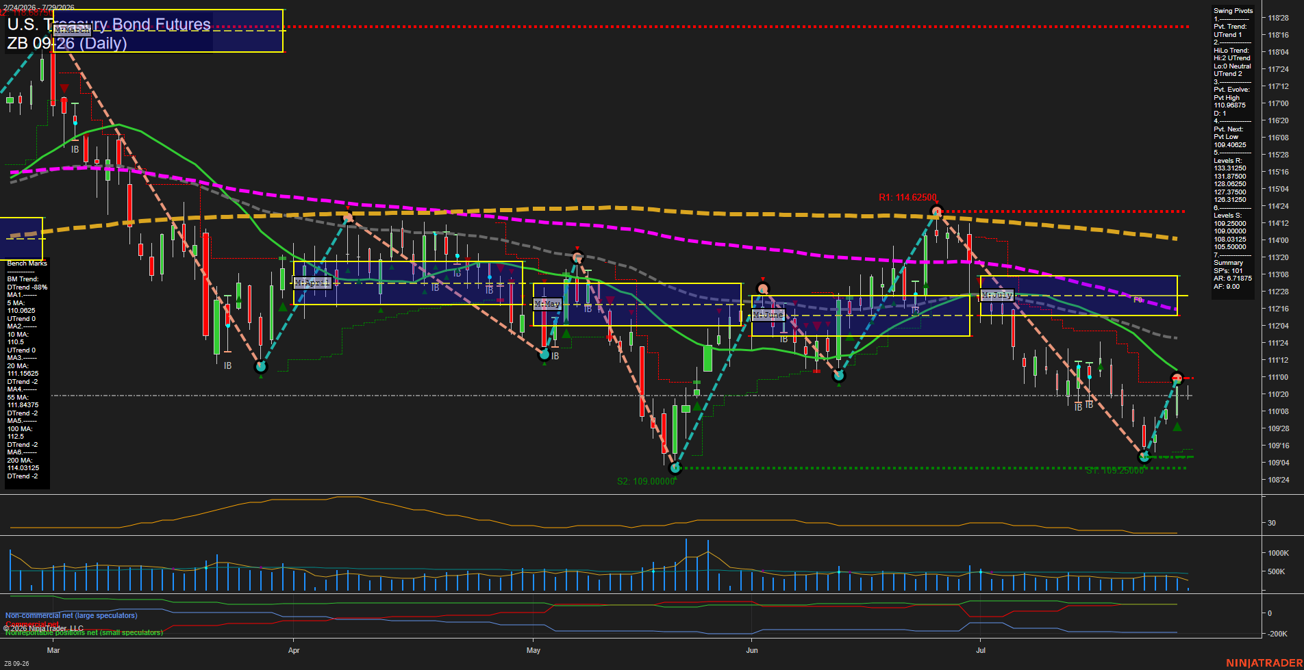 ZB U.S. Treasury Bond Futures Daily Chart Analysis: 2026-Jul-29 07:10 CT
