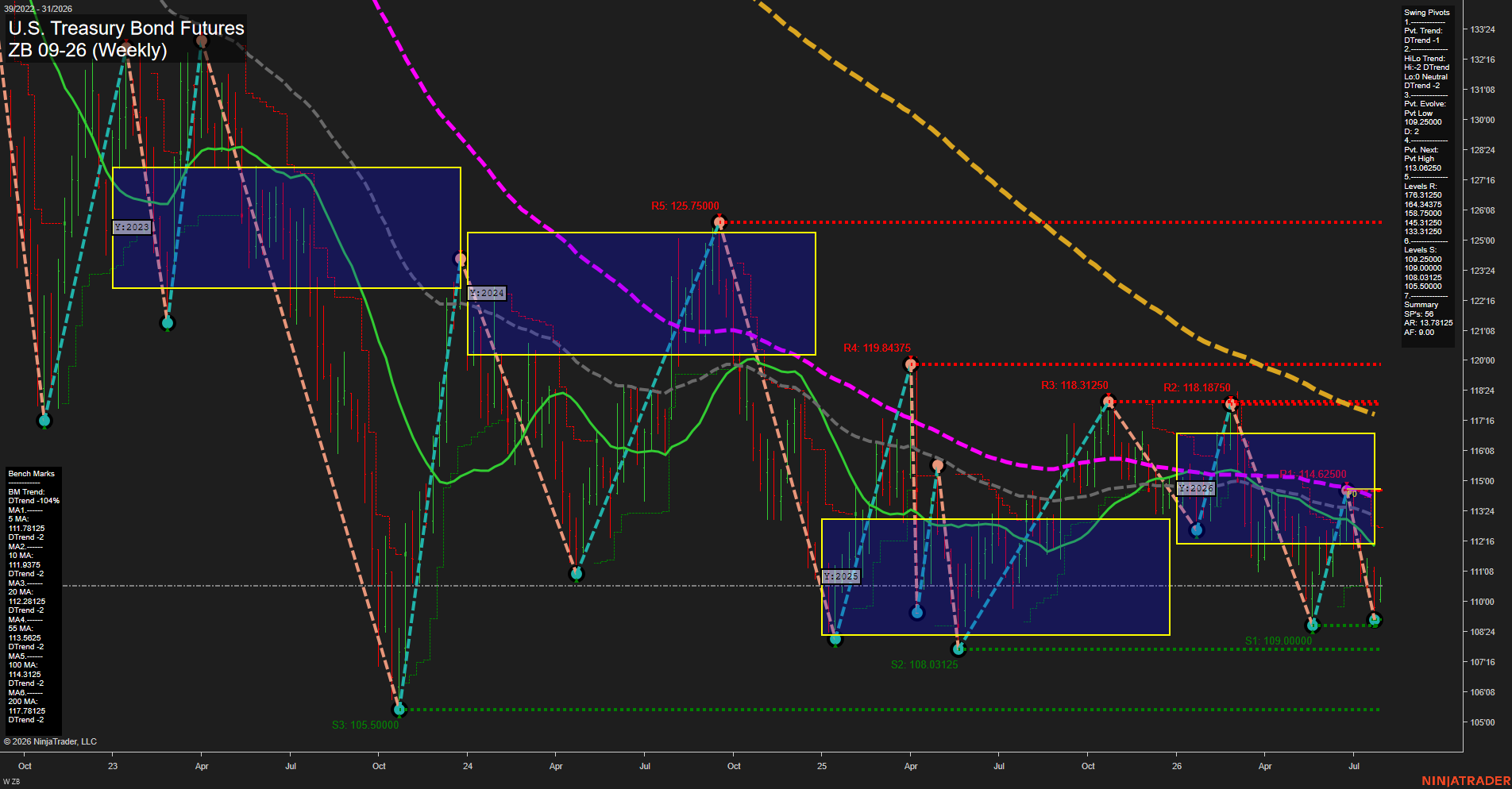 ZB U.S. Treasury Bond Futures Weekly Chart Analysis: 2026-Jul-29 07:11 CT