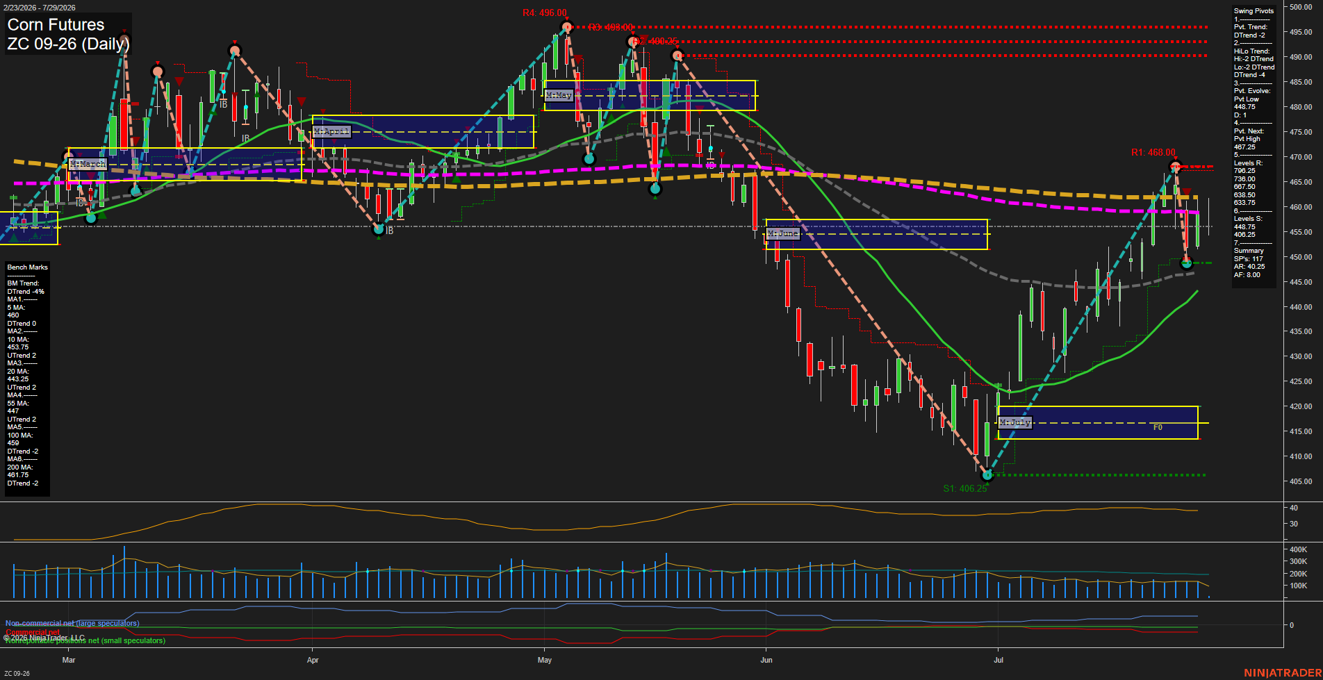ZC Corn Futures Daily Chart Analysis: 2026-Jul-29 07:11 CT