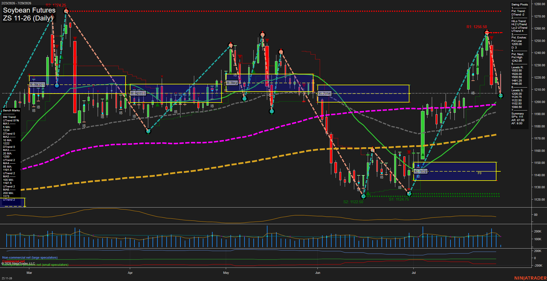 ZS Soybean Futures Daily Chart Analysis: 2026-Jul-29 07:11 CT