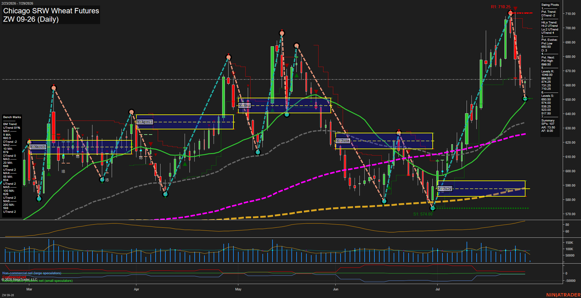 ZW Chicago SRW Wheat Futures Daily Chart Analysis: 2026-Jul-29 07:12 CT