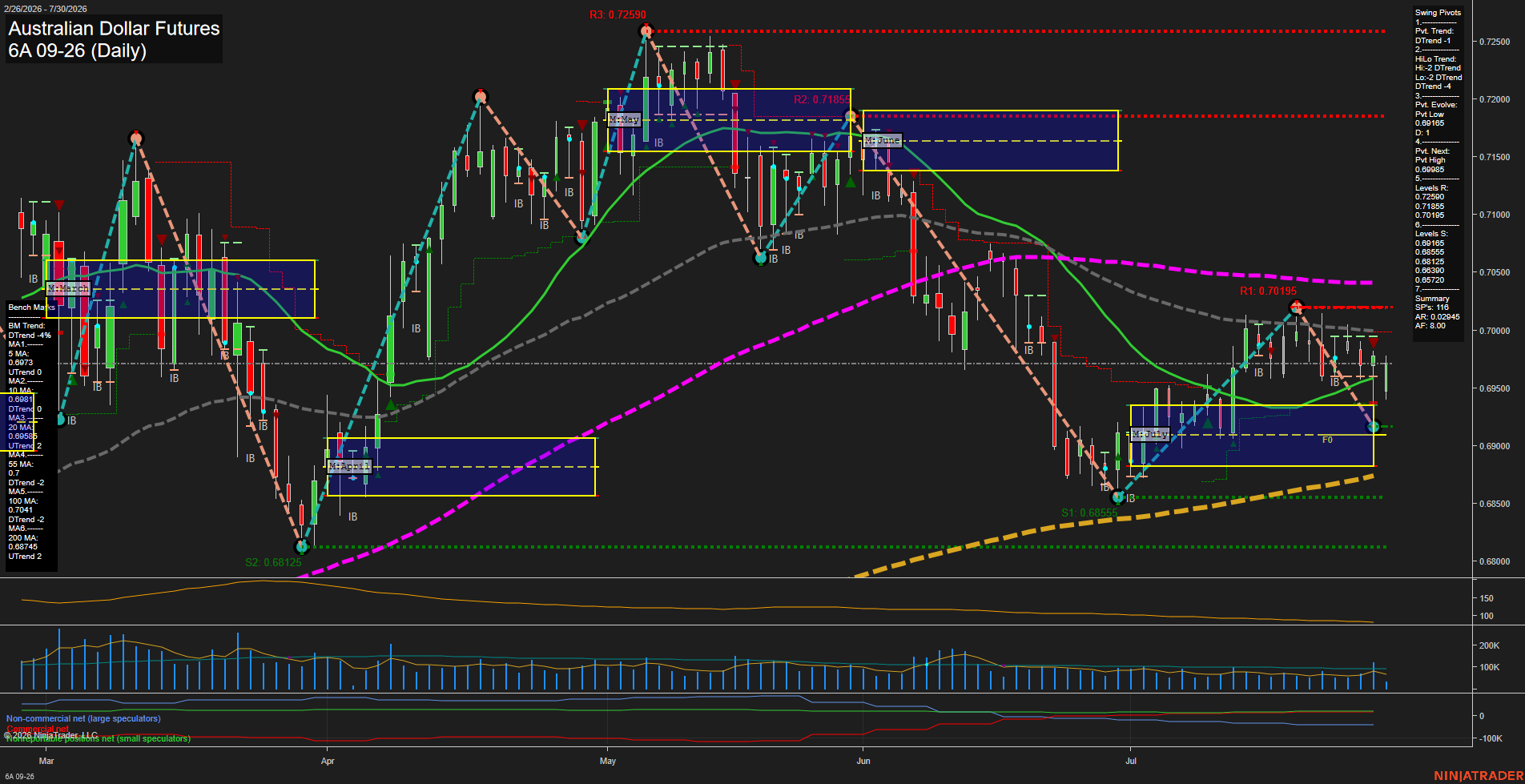 6A Australian Dollar Futures Daily Chart Analysis: 2026-Jul-30 07:00 CT