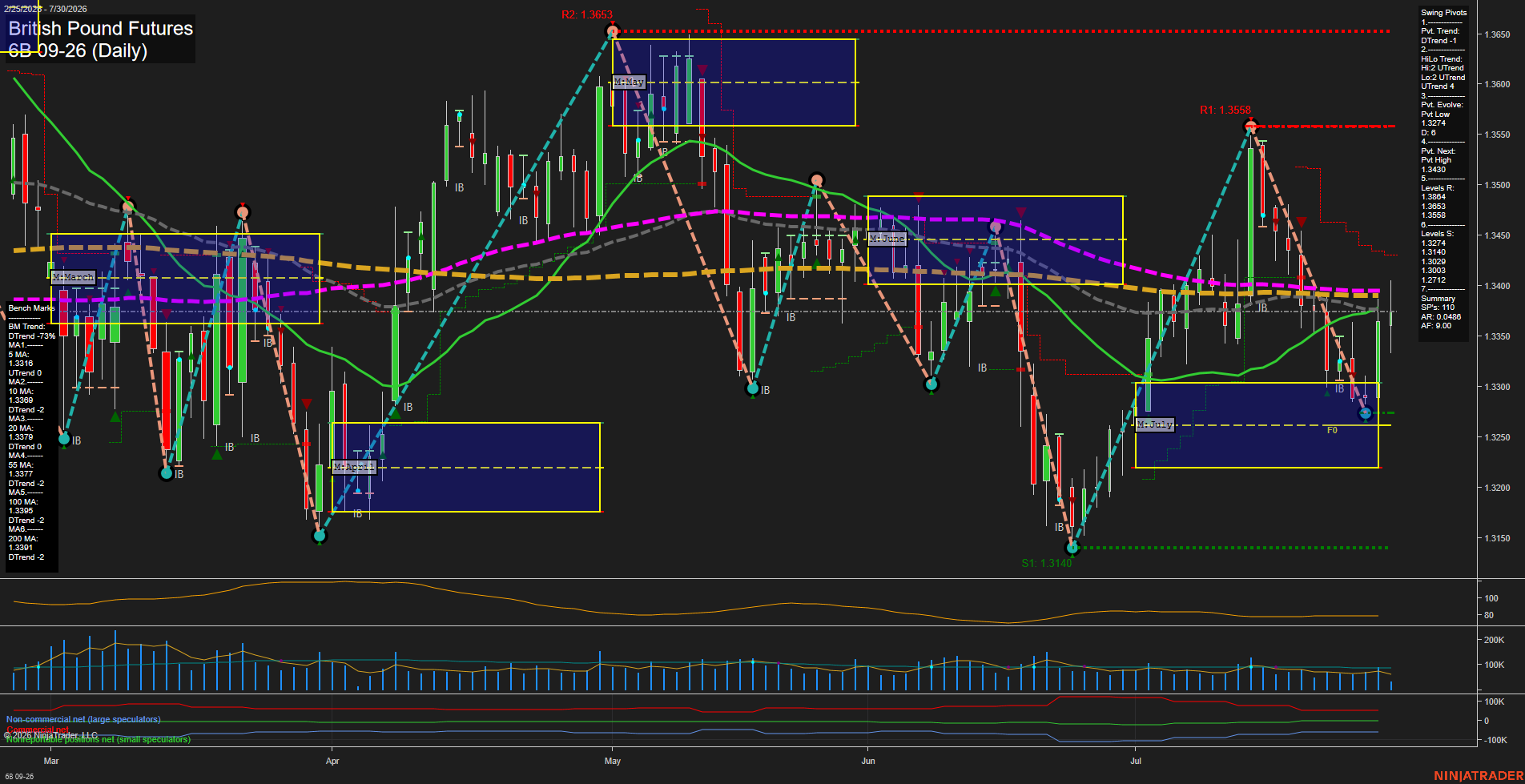 6B British Pound Futures Daily Chart Analysis: 2026-Jul-30 07:00 CT