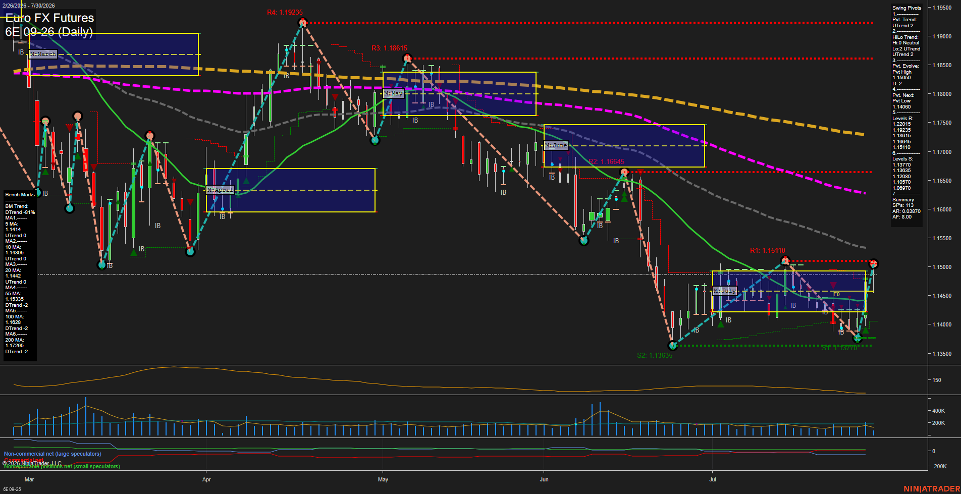 6E Euro FX Futures Daily Chart Analysis: 2026-Jul-30 07:01 CT