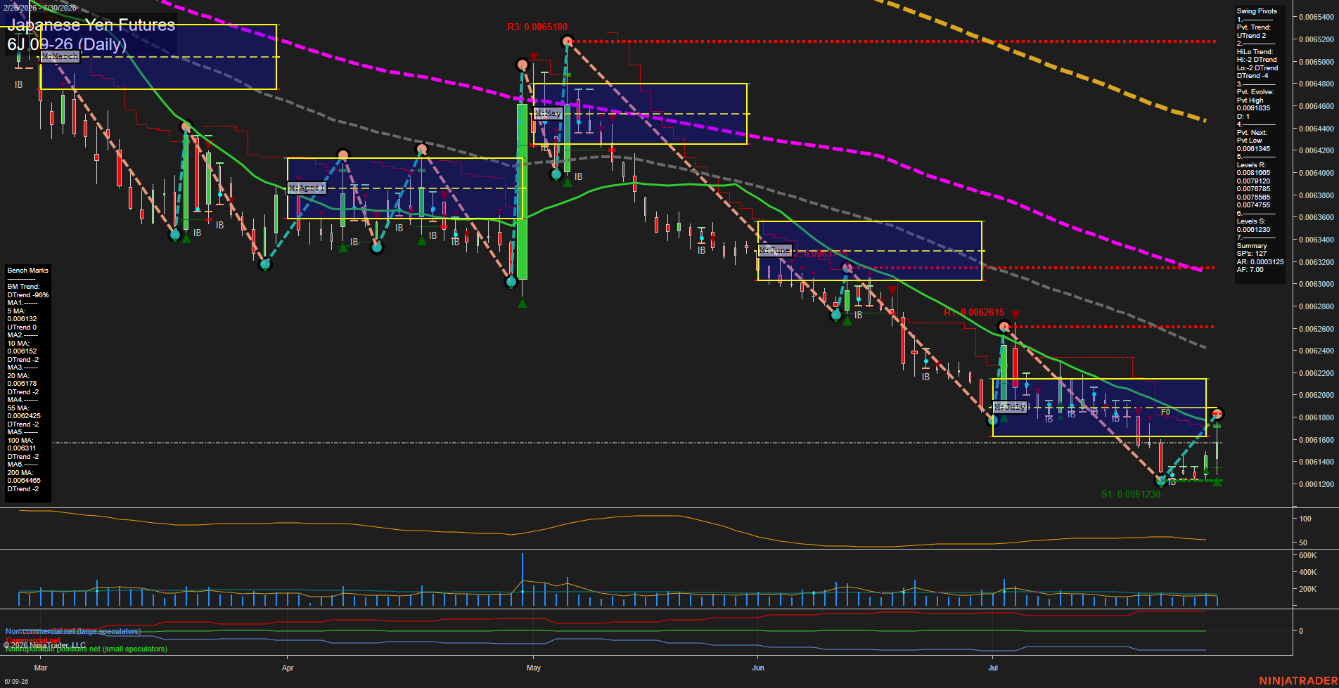 6J Japanese Yen Futures Daily Chart Analysis: 2026-Jul-30 07:02 CT