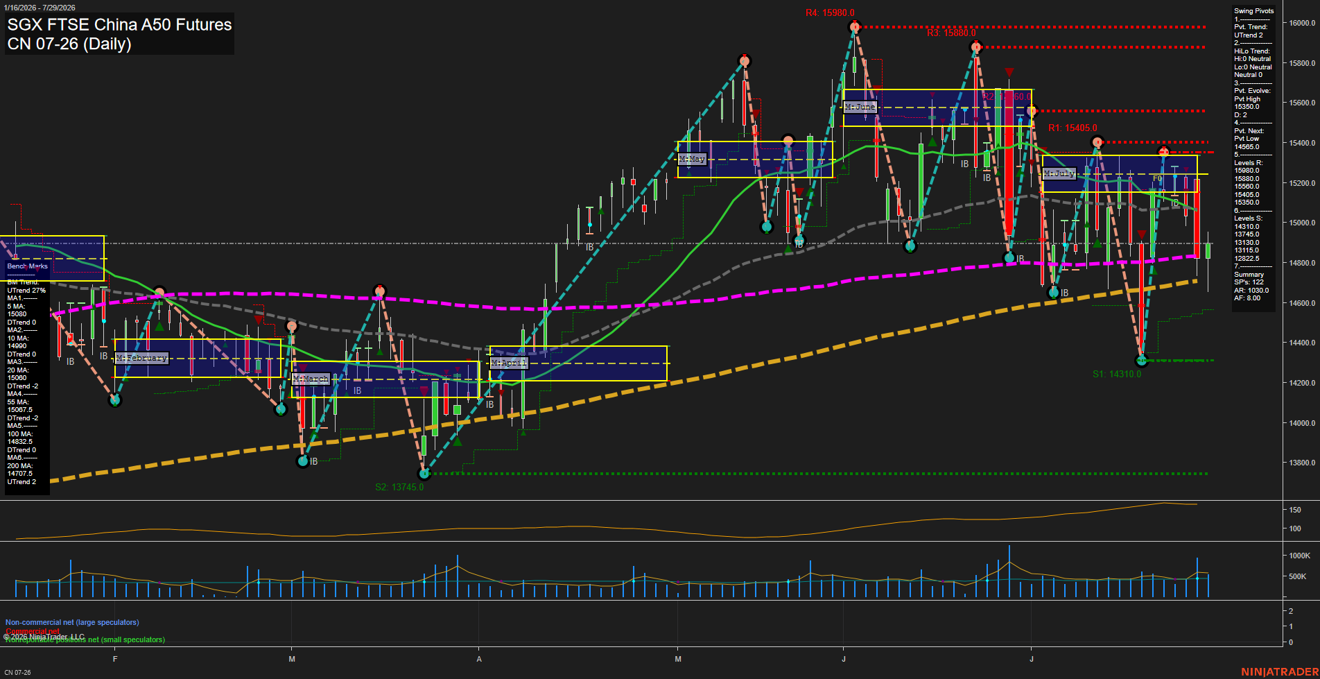 CN SGX FTSE China A50 Futures Daily Chart Analysis: 2026-Jul-30 07:03 CT