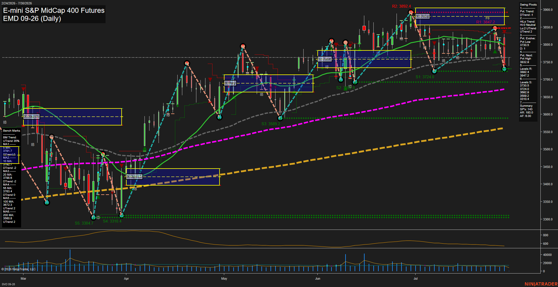 EMD E-mini S&P MidCap 400 Futures Daily Chart Analysis: 2026-Jul-30 07:03 CT