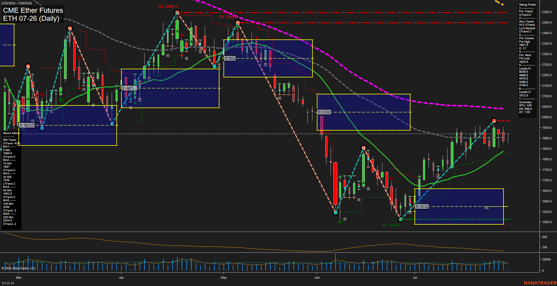 ETH CME Ether Futures Daily Chart Analysis: 2026-Jul-30 07:04 CT