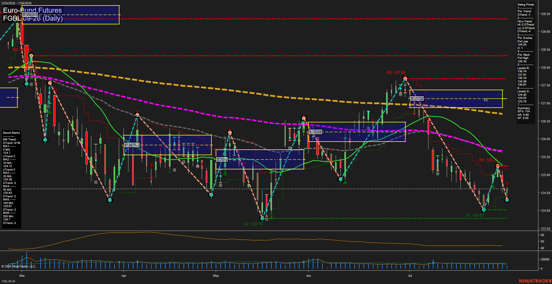 FGBL Euro-Bund Futures Daily Chart Analysis: 2026-Jul-30 07:05 CT