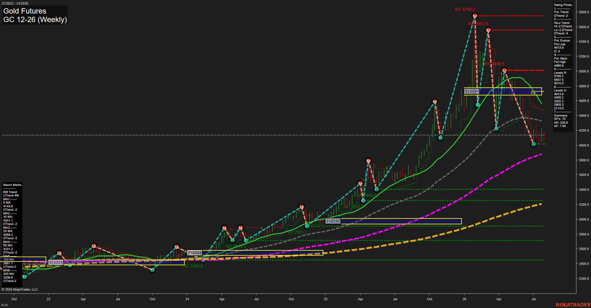 GC Gold Futures Weekly Chart Analysis: 2026-Jul-30 07:05 CT