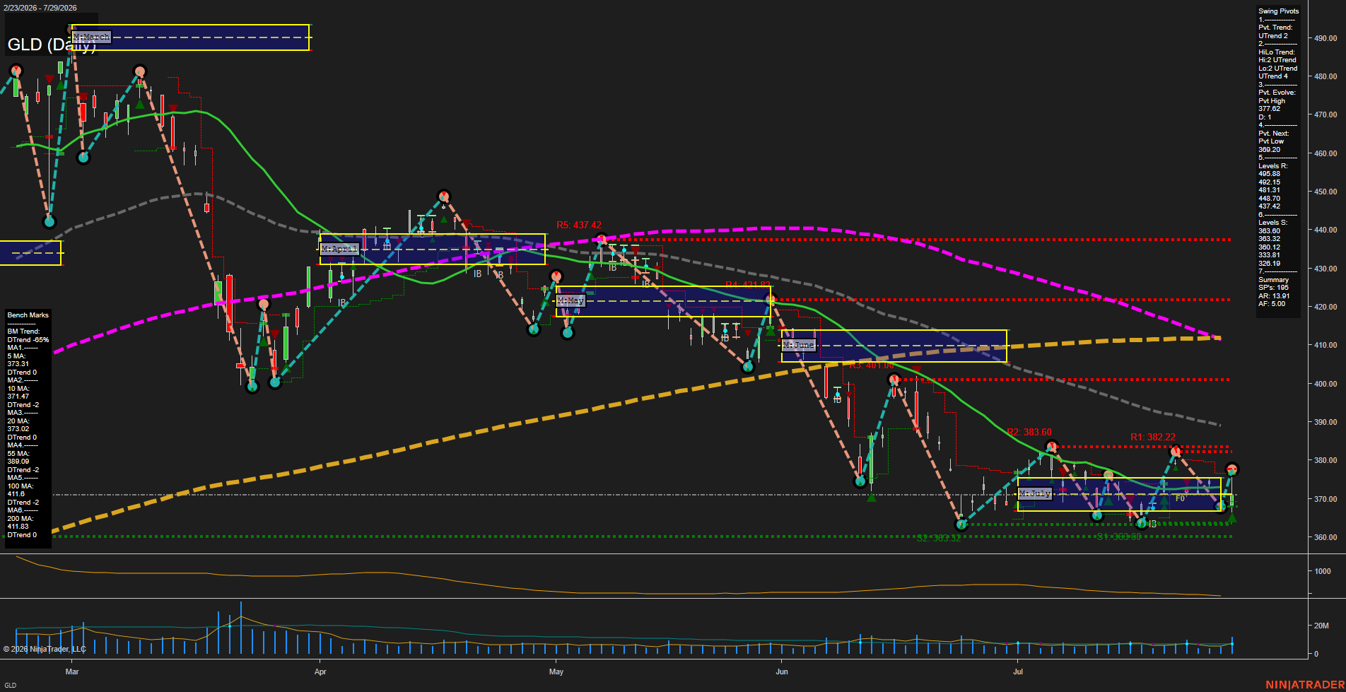 GLD SPDR Gold Shares Daily Chart Analysis: 2026-Jul-30 07:06 CT