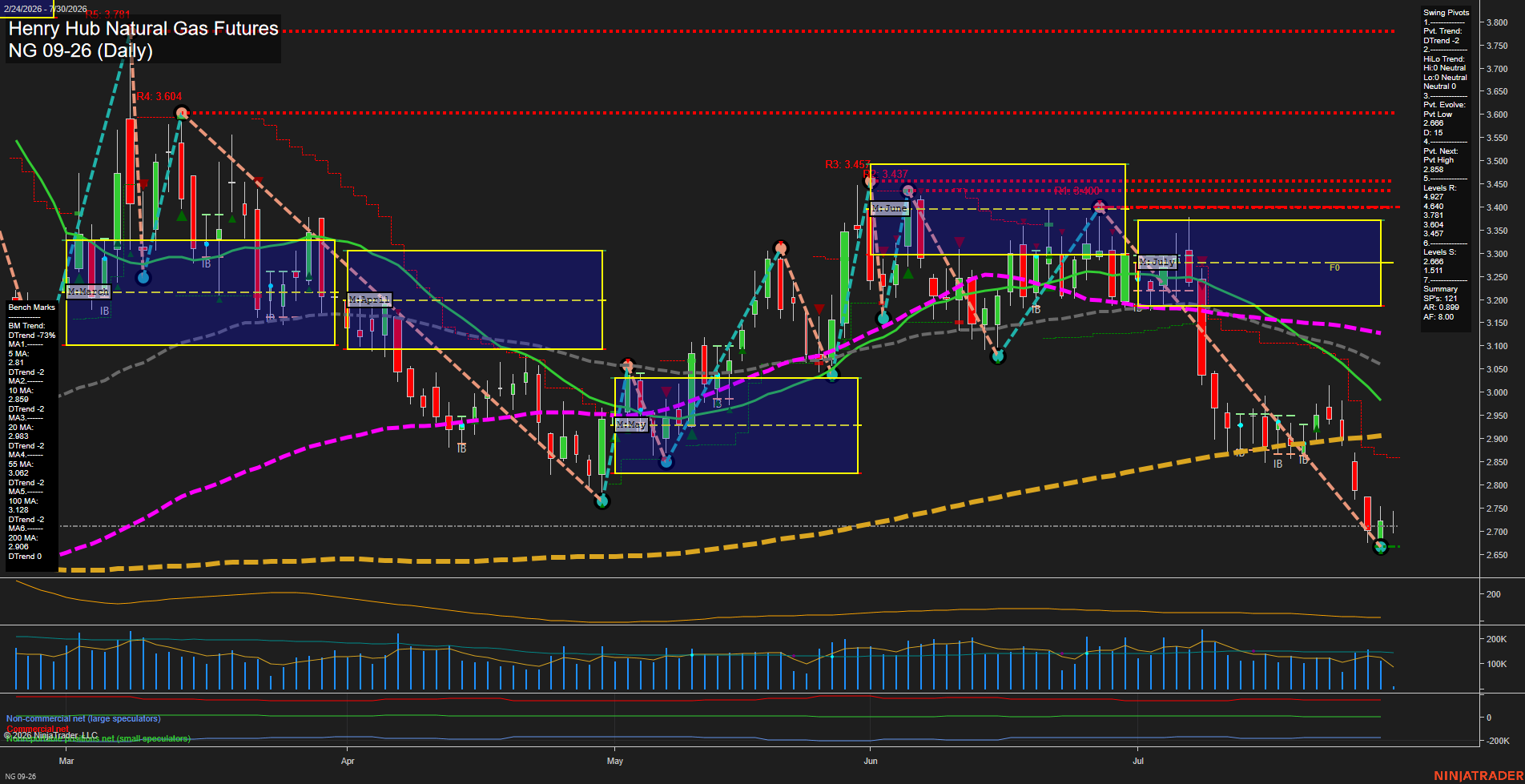 NG Henry Hub Natural Gas Futures Daily Chart Analysis: 2026-Jul-30 07:06 CT