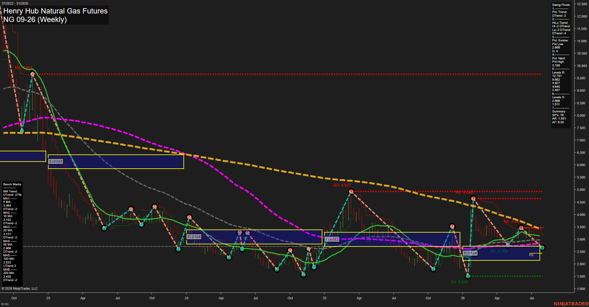 NG Henry Hub Natural Gas Futures Weekly Chart Analysis: 2026-Jul-30 07:06 CT