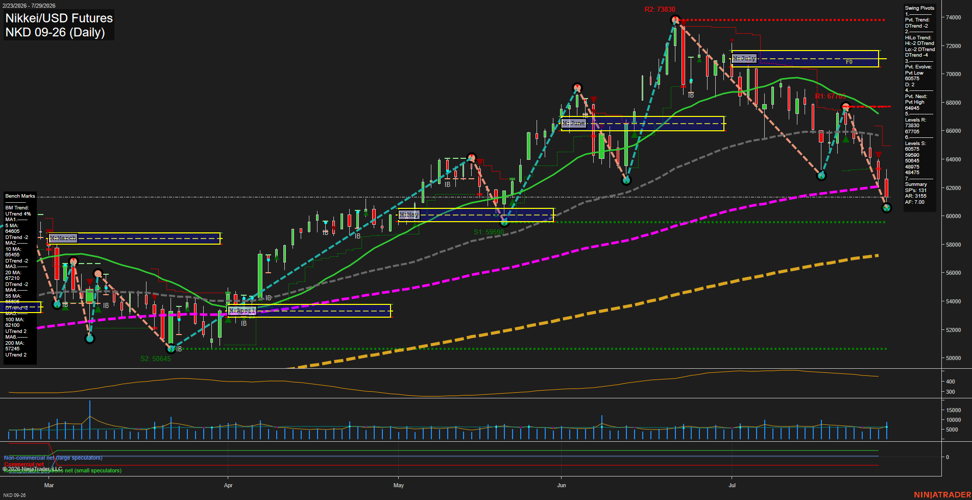 NKD Nikkei/USD Futures Daily Chart Analysis: 2026-Jul-30 07:06 CT