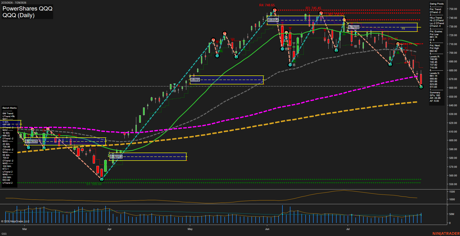 QQQ PowerShares QQQ Daily Chart Analysis: 2026-Jul-30 07:07 CT