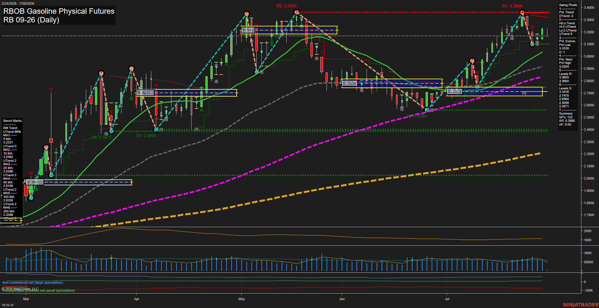 RB RBOB Gasoline Physical Futures Daily Chart Analysis: 2026-Jul-30 07:08 CT