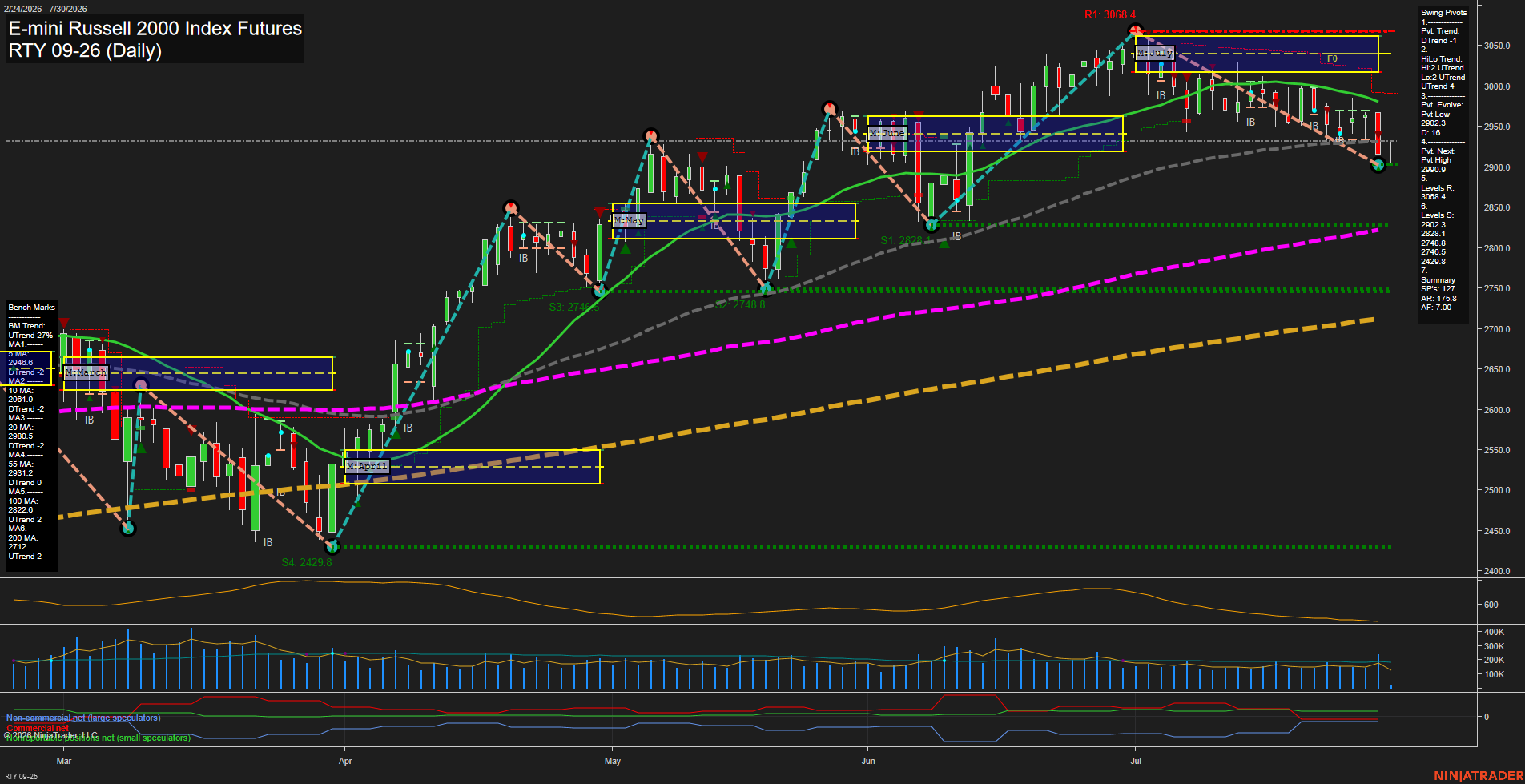 RTY E-mini Russell 2000 Index Futures Daily Chart Analysis: 2026-Jul-30 07:08 CT
