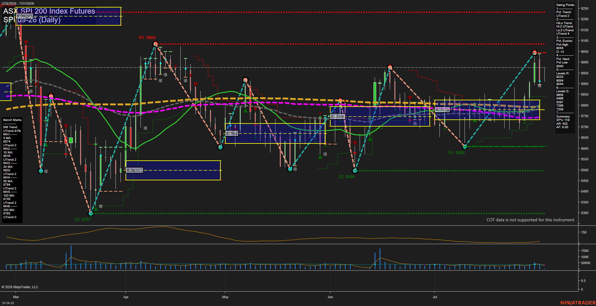SPI ASX SPI 200 Index Futures Daily Chart Analysis: 2026-Jul-30 07:09 CT