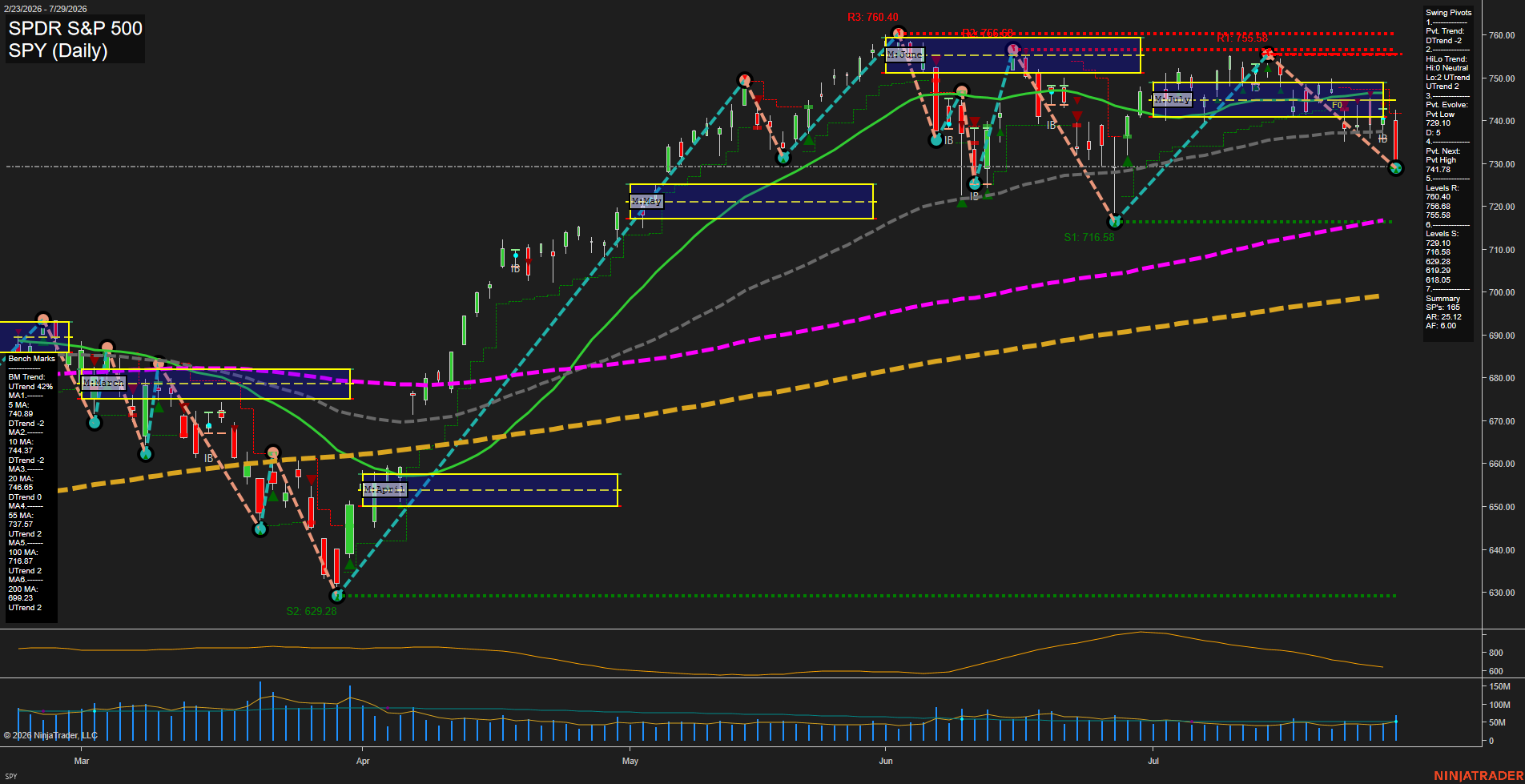 SPY SPDR S&P 500 Daily Chart Analysis: 2026-Jul-30 07:09 CT