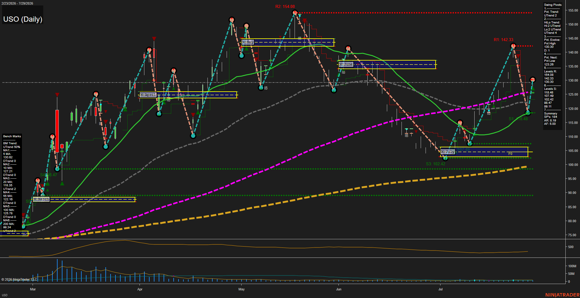 USO United States Oil Fund LP Daily Chart Analysis: 2026-Jul-30 07:10 CT