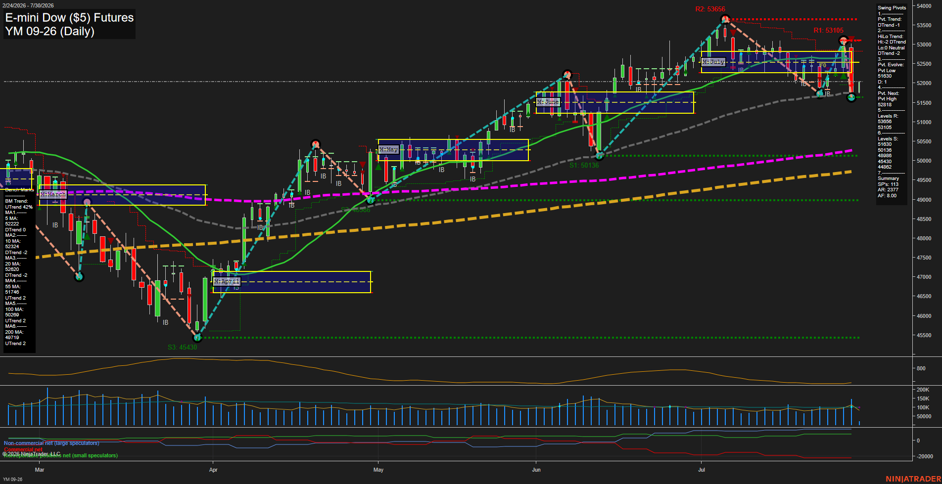 YM E-mini Dow ($5) Futures Daily Chart Analysis: 2026-Jul-30 07:10 CT