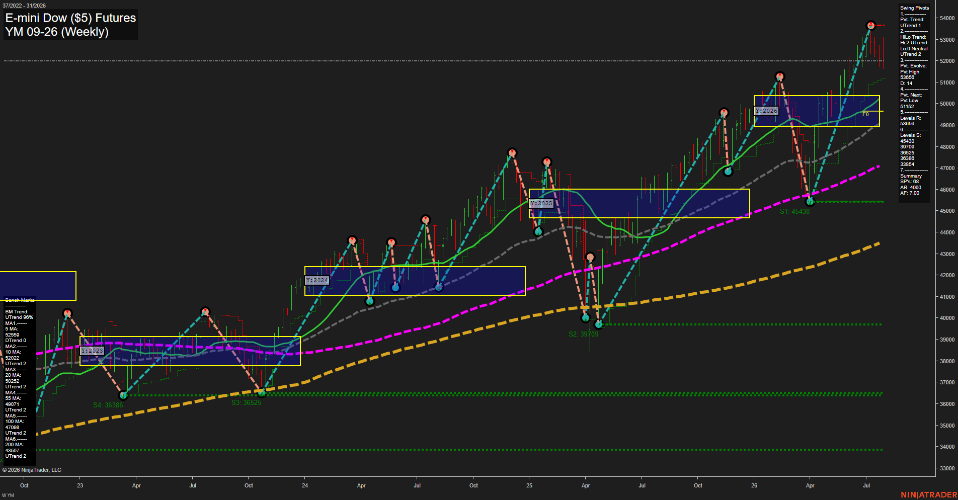 YM E-mini Dow ($5) Futures Weekly Chart Analysis: 2026-Jul-30 07:10 CT
