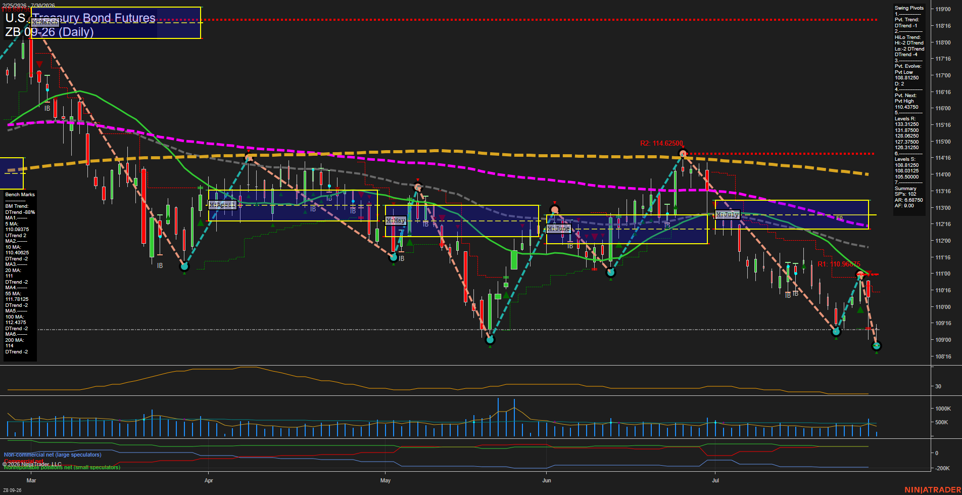 ZB U.S. Treasury Bond Futures Daily Chart Analysis: 2026-Jul-30 07:11 CT