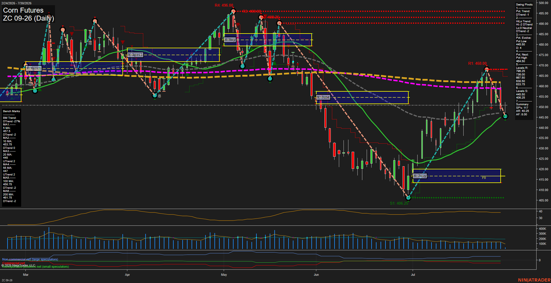 ZC Corn Futures Daily Chart Analysis: 2026-Jul-30 07:11 CT
