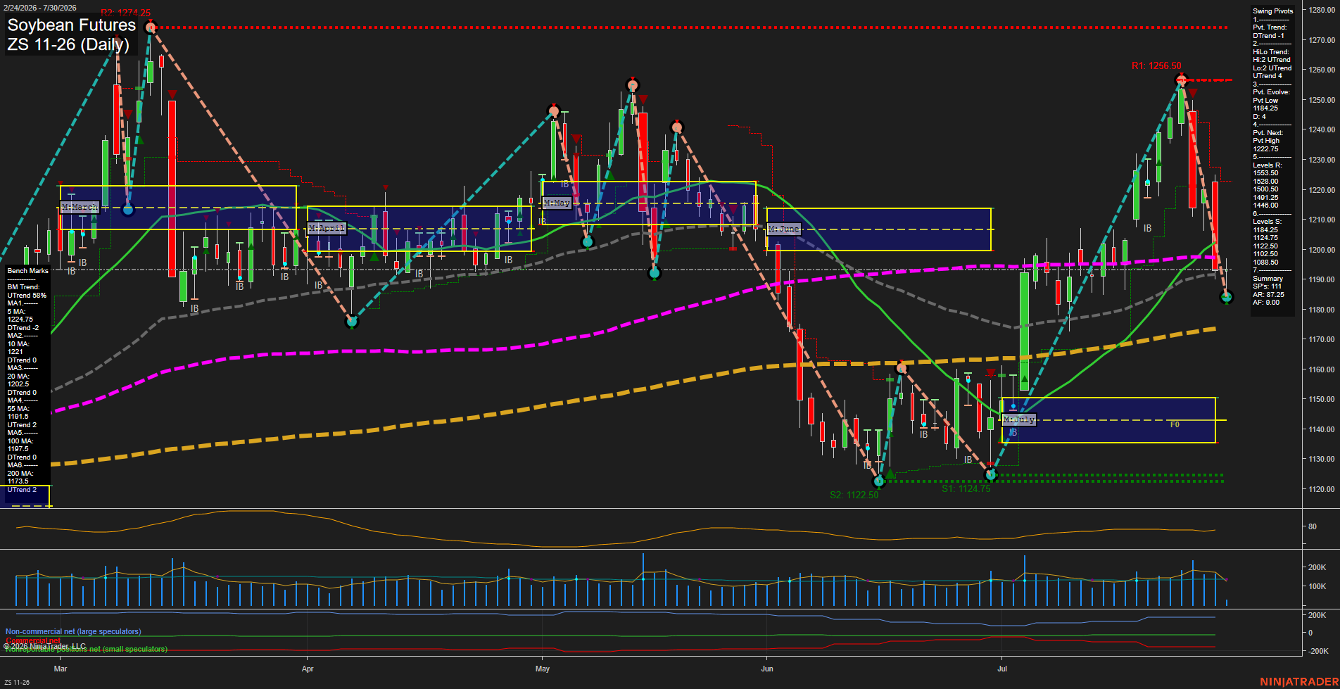 ZS Soybean Futures Daily Chart Analysis: 2026-Jul-30 07:12 CT