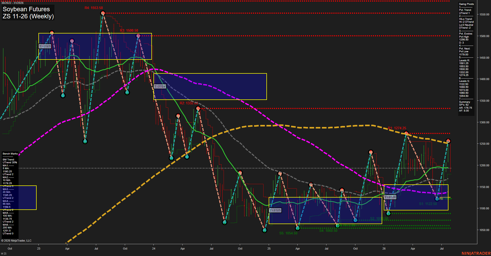ZS Soybean Futures Weekly Chart Analysis: 2026-Jul-30 07:12 CT