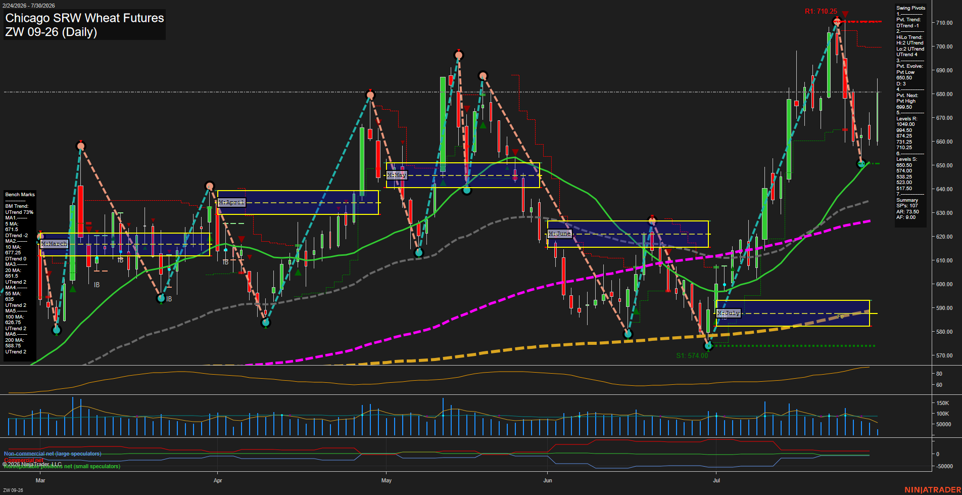 ZW Chicago SRW Wheat Futures Daily Chart Analysis: 2026-Jul-30 07:12 CT