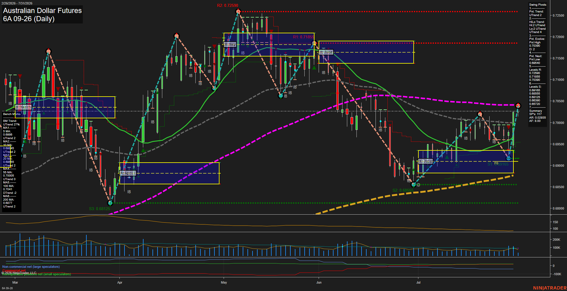 6A Australian Dollar Futures Daily Chart Analysis: 2026-Jul-31 07:00 CT