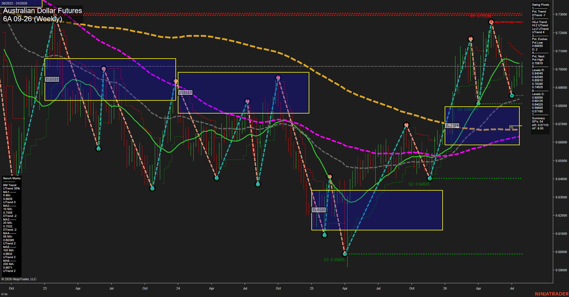 6A Australian Dollar Futures Weekly Chart Analysis: 2026-Jul-31 07:00 CT