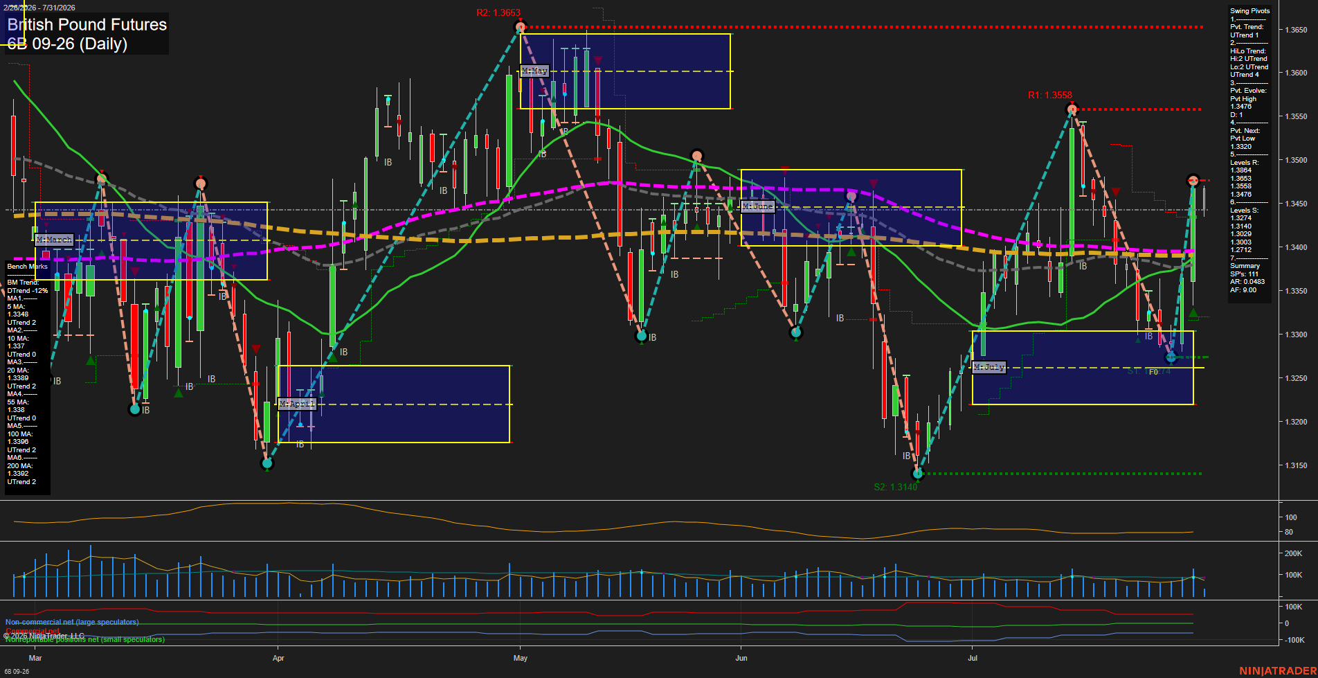 6B British Pound Futures Daily Chart Analysis: 2026-Jul-31 07:00 CT
