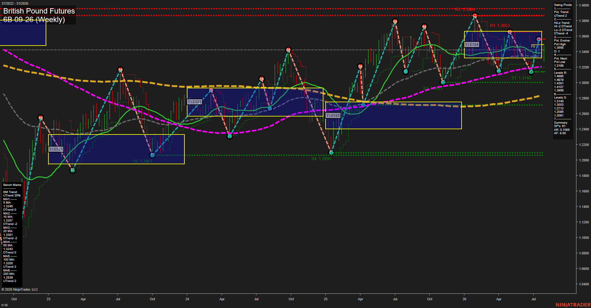 6B British Pound Futures Weekly Chart Analysis: 2026-Jul-31 07:00 CT