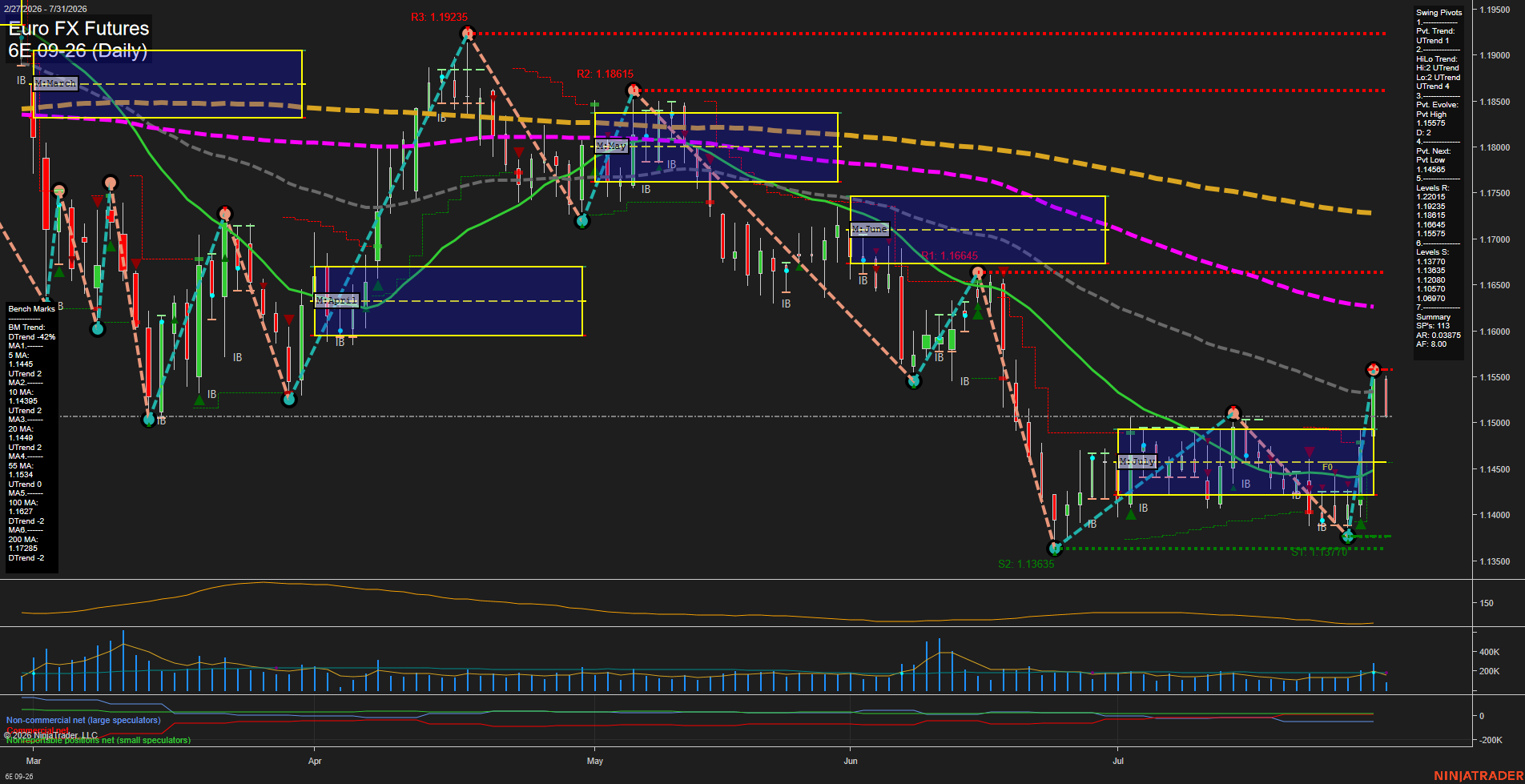 6E Euro FX Futures Daily Chart Analysis: 2026-Jul-31 07:00 CT