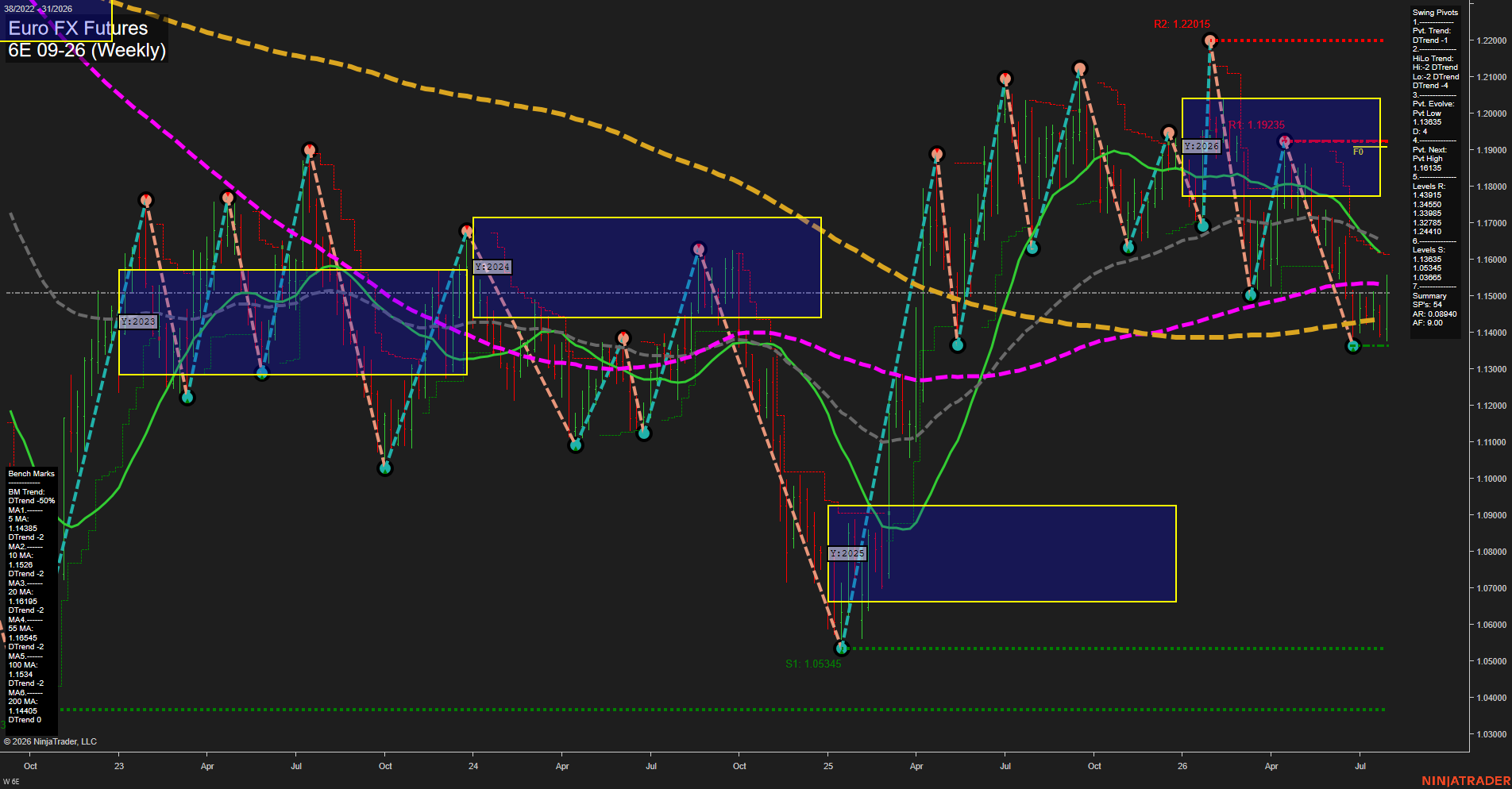 6E Euro FX Futures Weekly Chart Analysis: 2026-Jul-31 07:01 CT