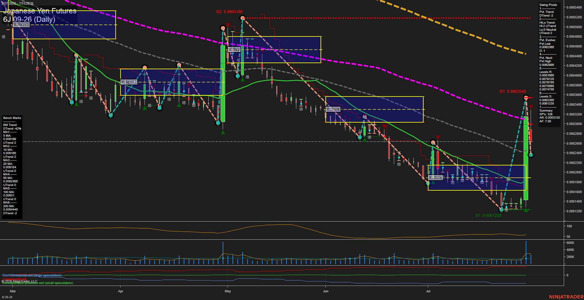 6J Japanese Yen Futures Daily Chart Analysis: 2026-Jul-31 07:01 CT