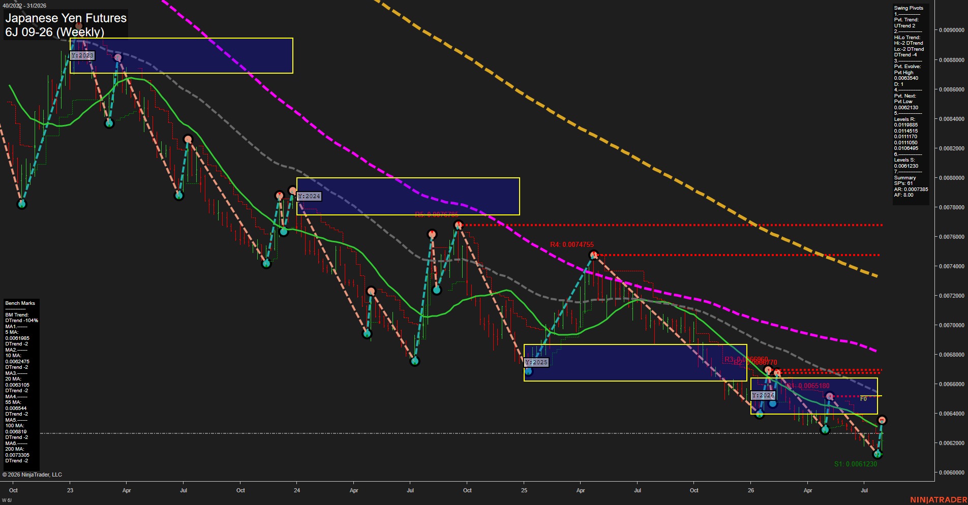6J Japanese Yen Futures Weekly Chart Analysis: 2026-Jul-31 07:01 CT