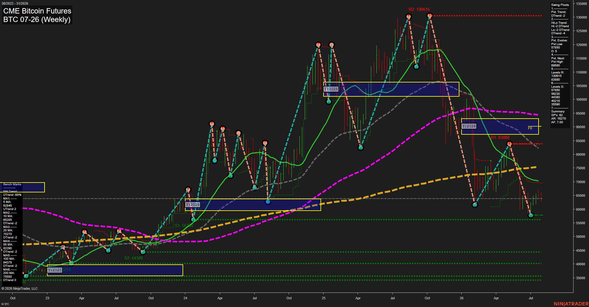 BTC CME Bitcoin Futures Weekly Chart Analysis: 2026-Jul-31 07:02 CT