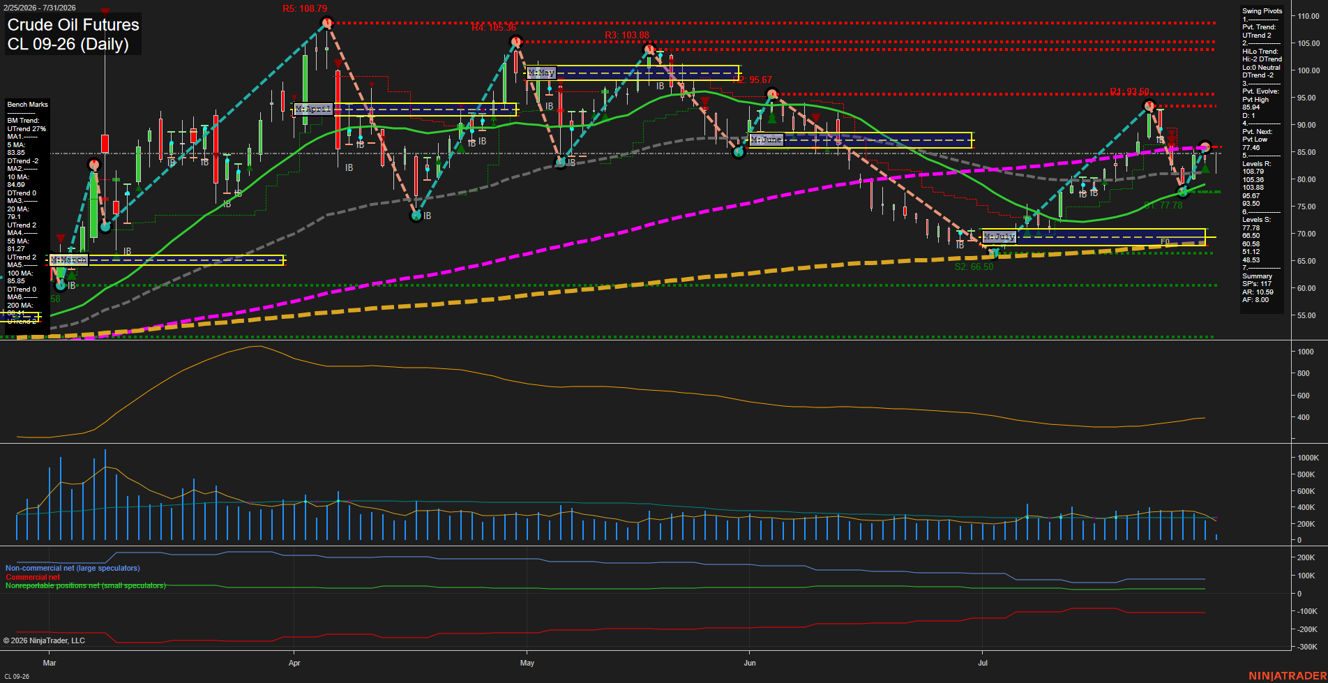 CL Daily Chart Analysis: 2026-07-31 CT CL Daily Chart Analysis: 2026-07-31 CT