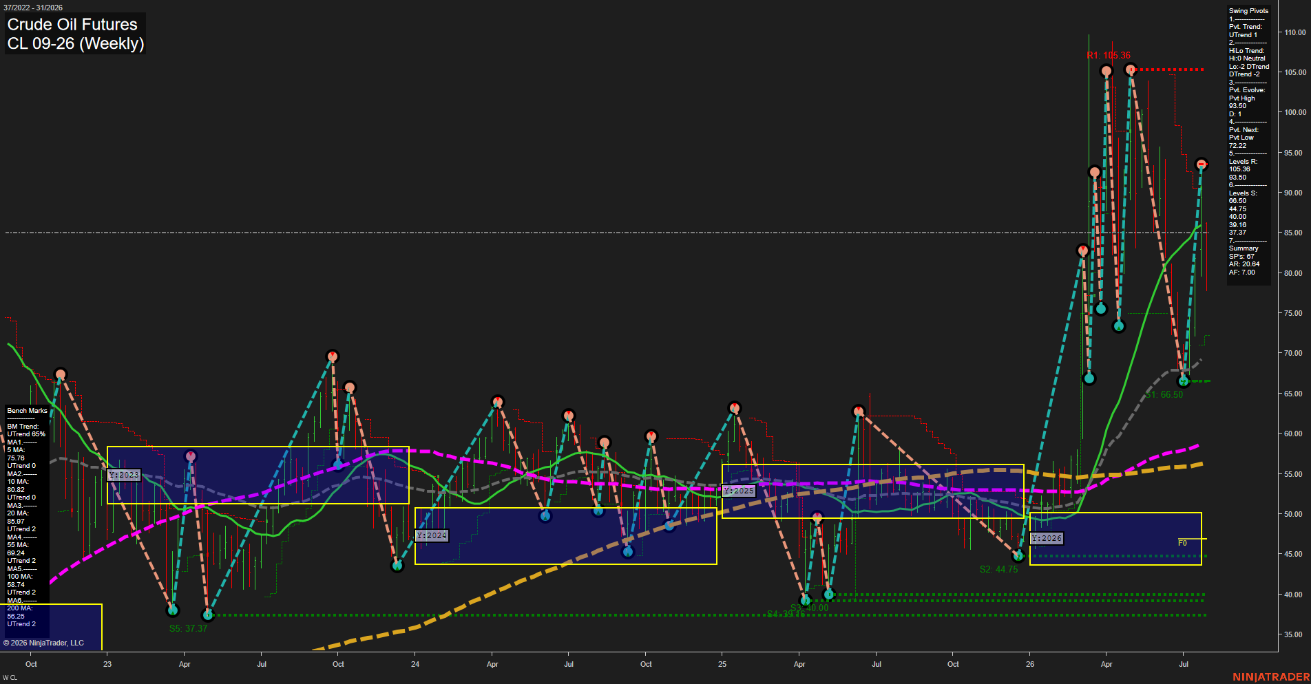 CL Crude Oil Futures Weekly Chart Analysis: 2026-Jul-31 07:02 CT