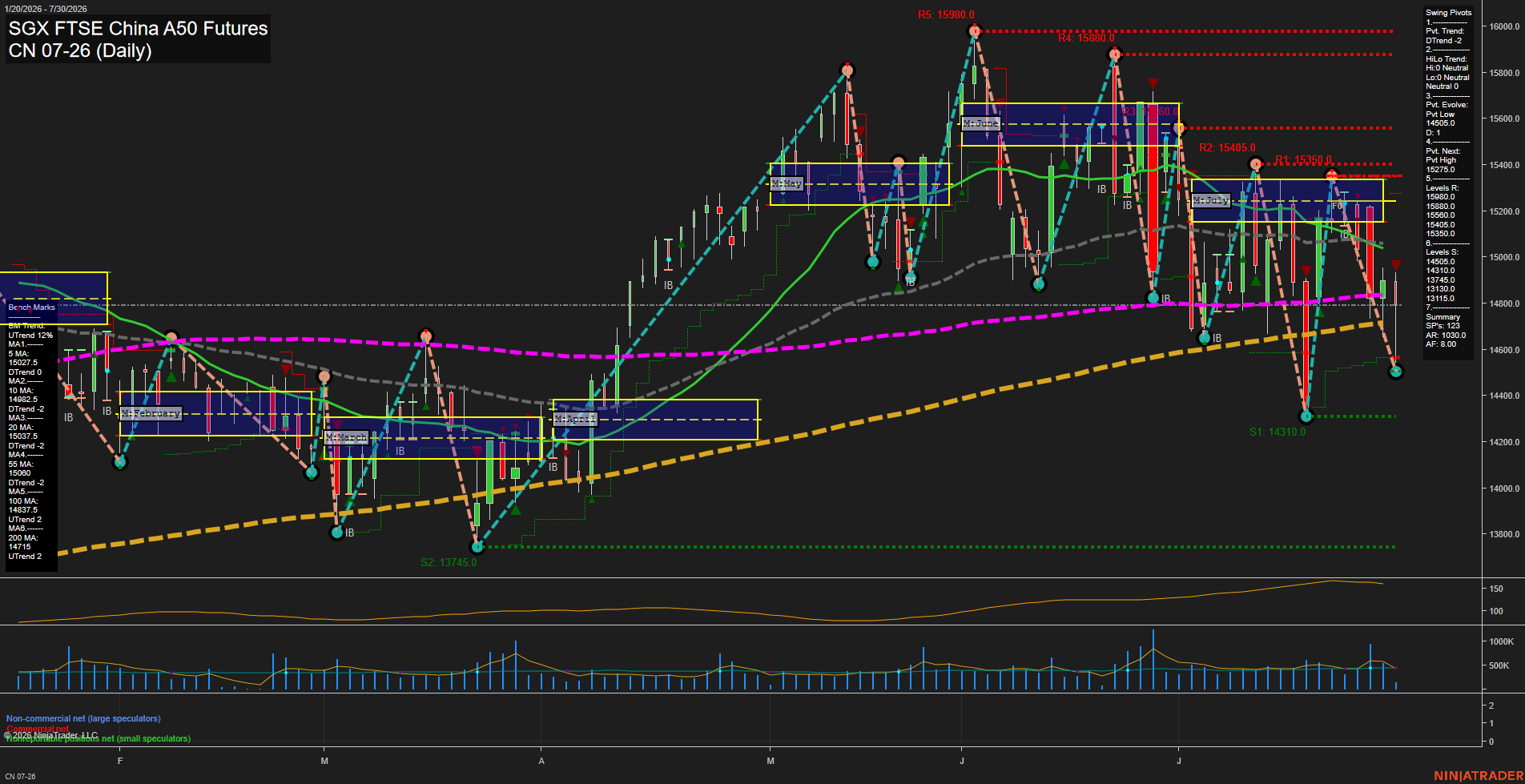 CN SGX FTSE China A50 Futures Daily Chart Analysis: 2026-Jul-31 07:02 CT