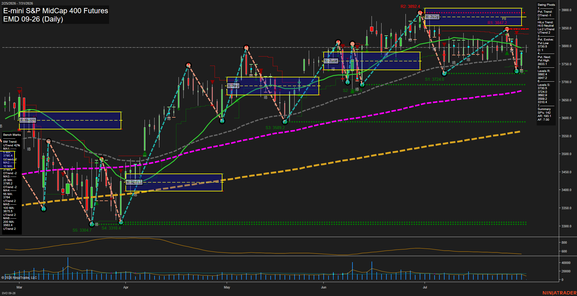 EMD E-mini S&P MidCap 400 Futures Daily Chart Analysis: 2026-Jul-31 07:03 CT