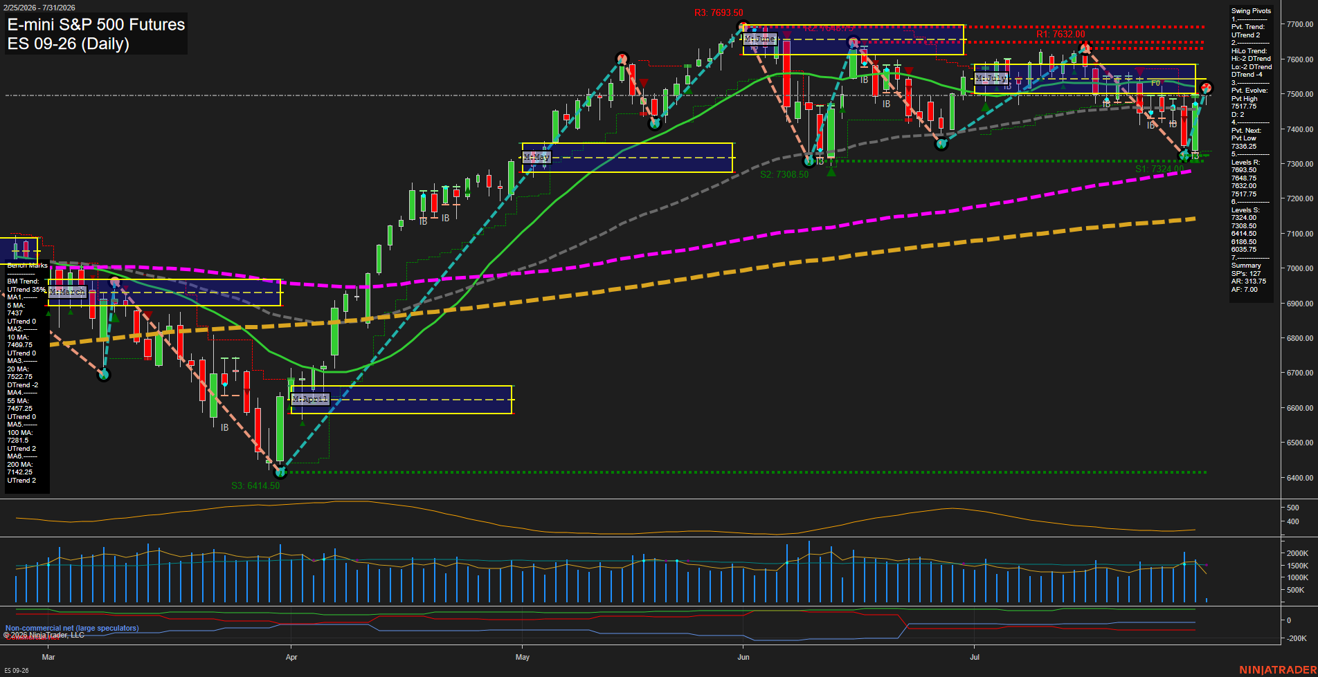 ES Daily Chart Analysis: 2026-07-31 CT ES Daily Chart Analysis: 2026-07-31 CT
