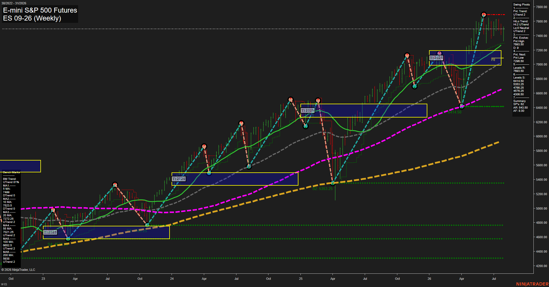 ES E-mini S&P 500 Futures Weekly Chart Analysis: 2026-Jul-31 07:03 CT